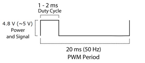 Servo PWM Calibration Graph